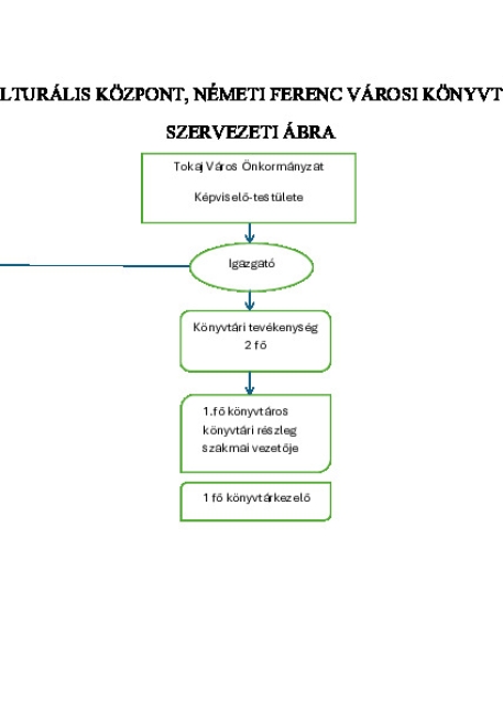 Szervezeti ábra